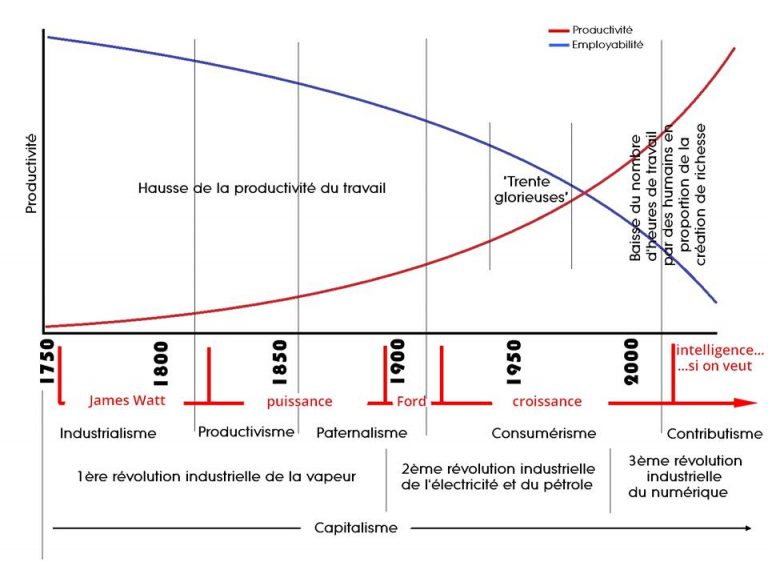 Transition Sociétale : Mon dieu, la fin du travail, comment allons-nous vivre ?